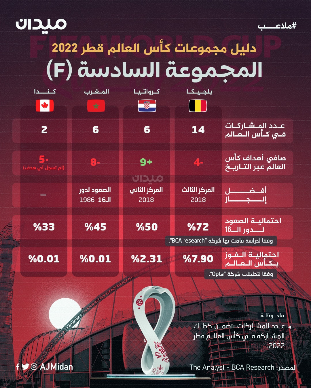 إحصائيات منتخبات المجموعة السادسة في كأس العالم