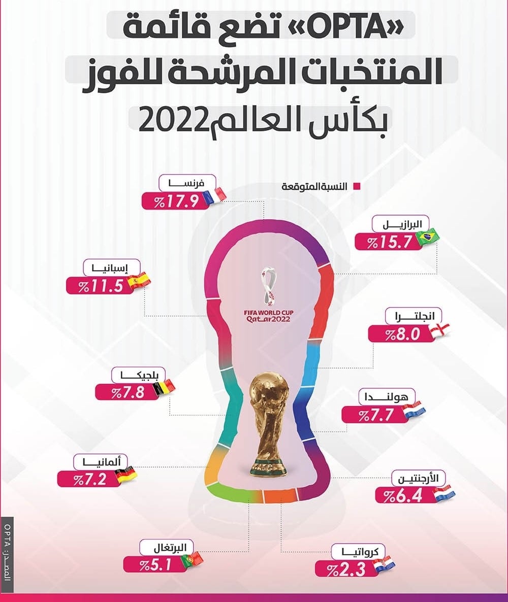 المنتخبات المرشحة للفوز بكأس العالم 2022 حسب شركة أوبتا